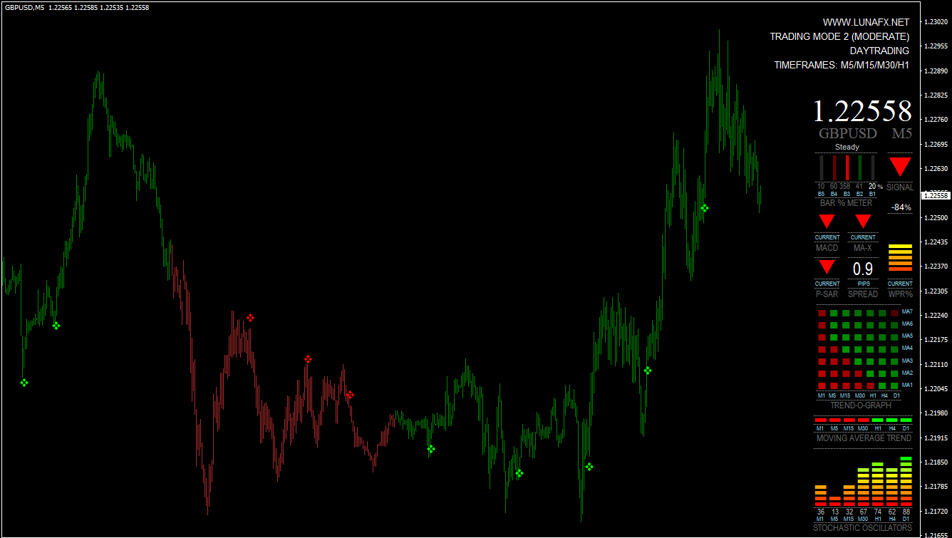 Non-repaint buy/sell signals indicator