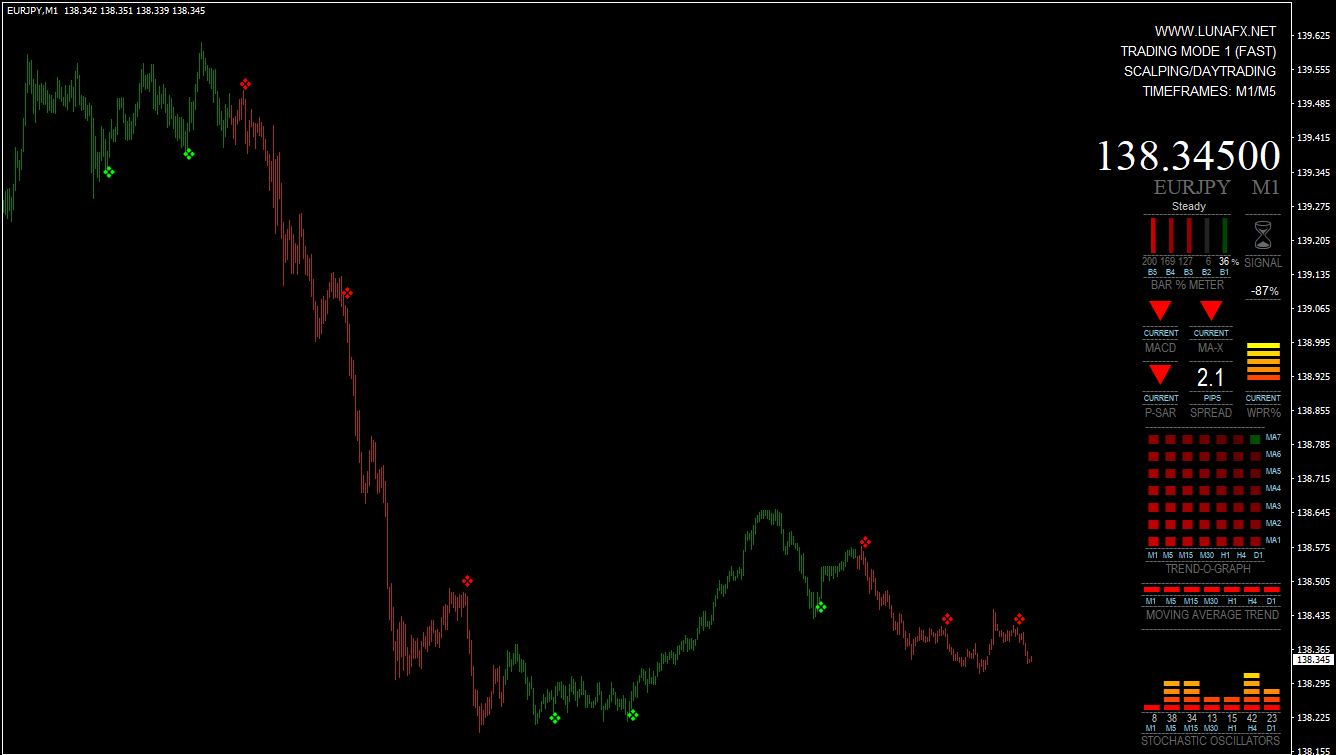 Non-repaint buy/sell signals indicator