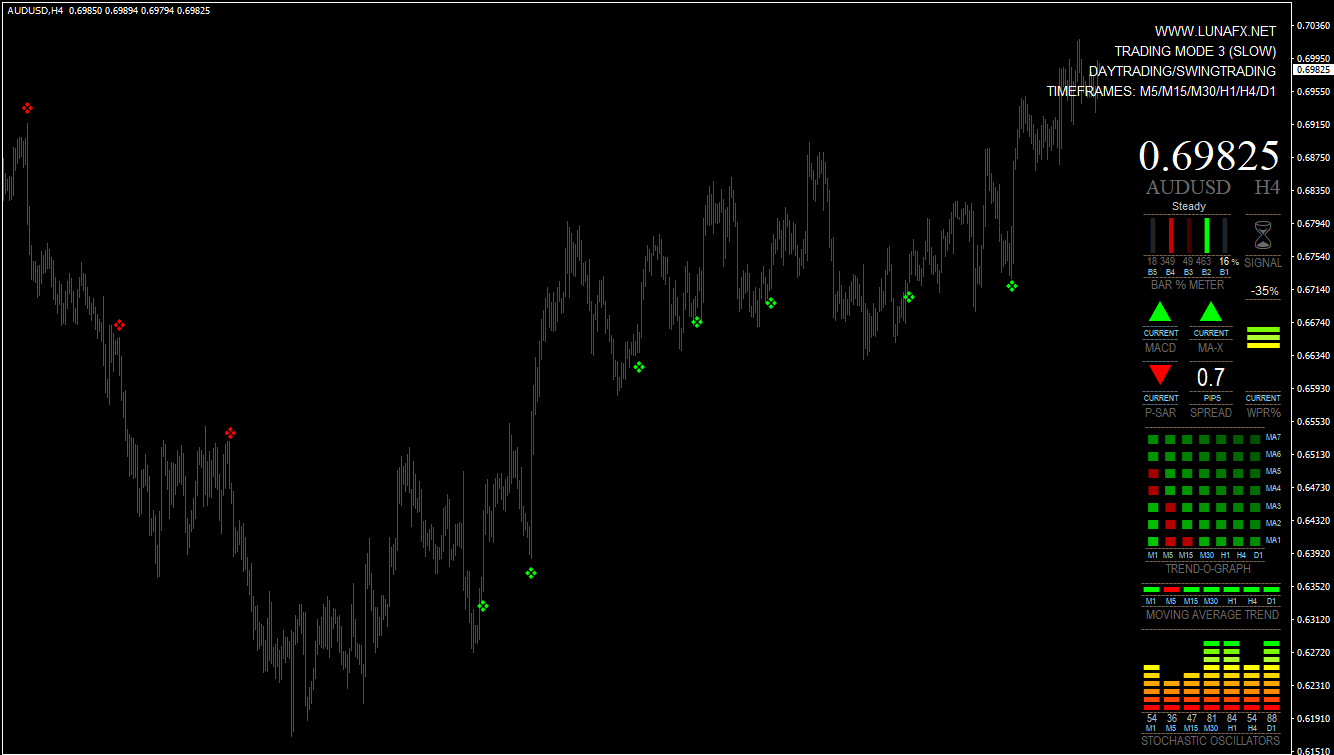 Non-repaint buy/sell signals indicator