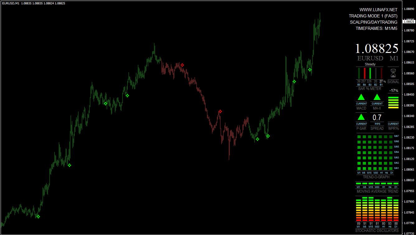 Non-repaint buy/sell signals indicator