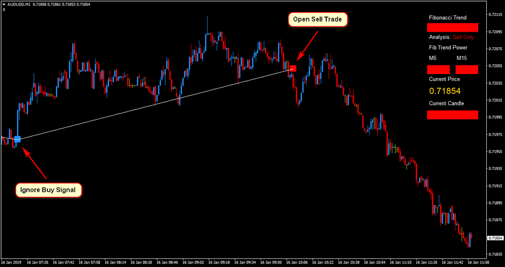 1 Minute Scalping-Anzeige