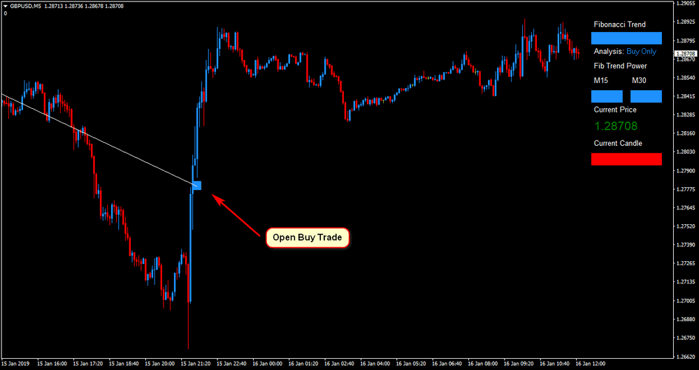 1 Minute Scalping-Anzeige