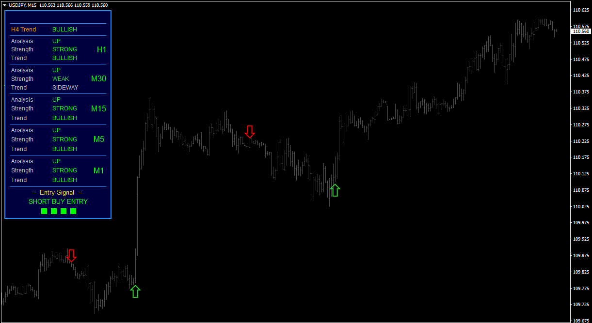 Market Trend Indicator