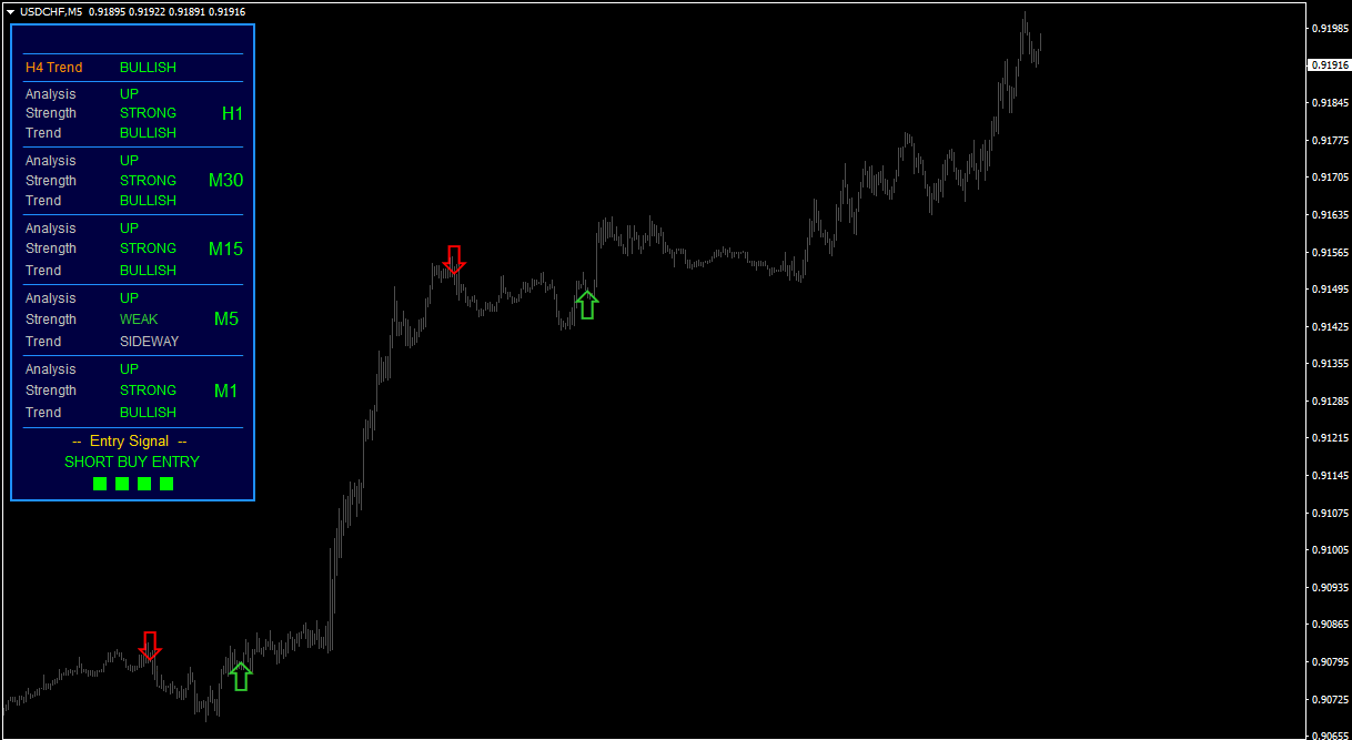 Indicador de tendência de mercado