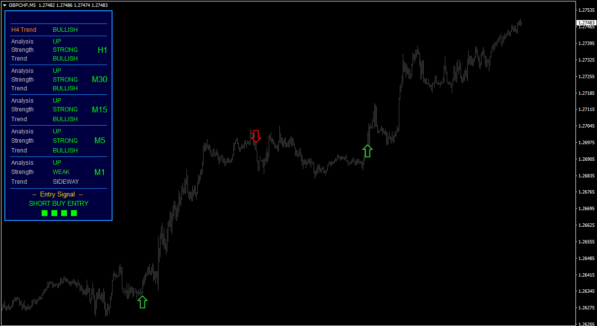 Market Trend Indicator