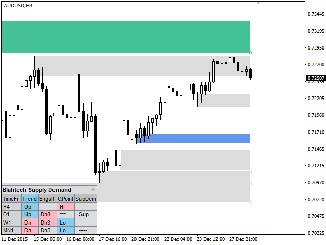 Blahtech Supply Demand Indicator Review