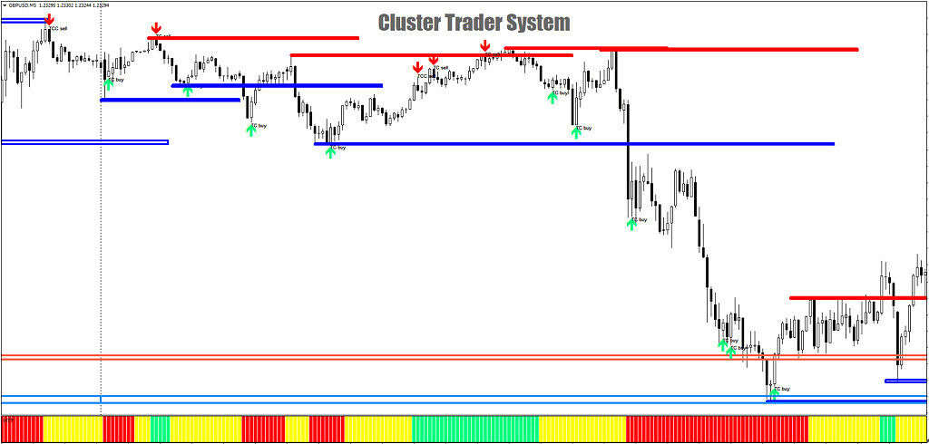 Sistema de Indicadores de Forex CLuster Trader