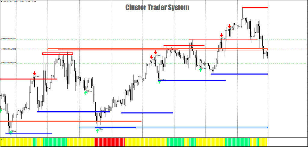 Sistema de Indicadores de Forex CLuster Trader