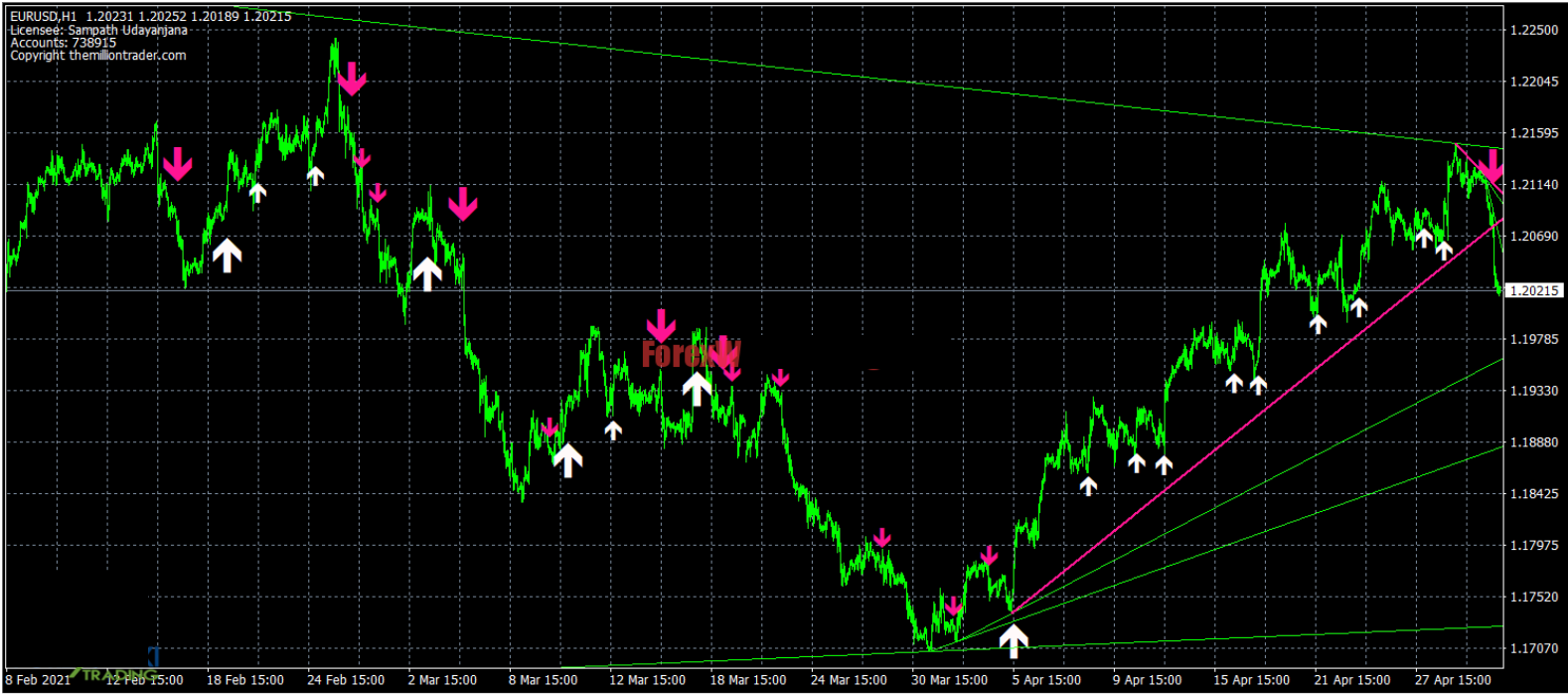 Milliontrader Huracan Indicator