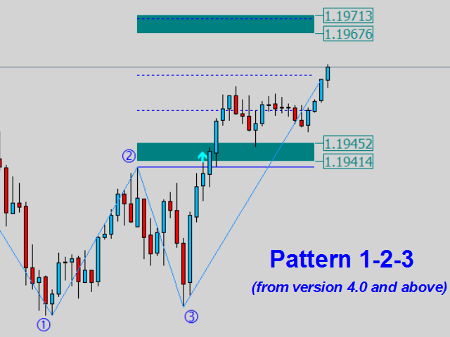 Pattern 1-2-3 Indicator - Review