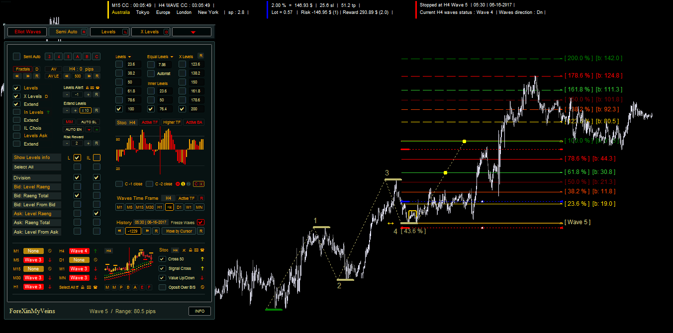 Auto Elliott Waves Indictor: Features