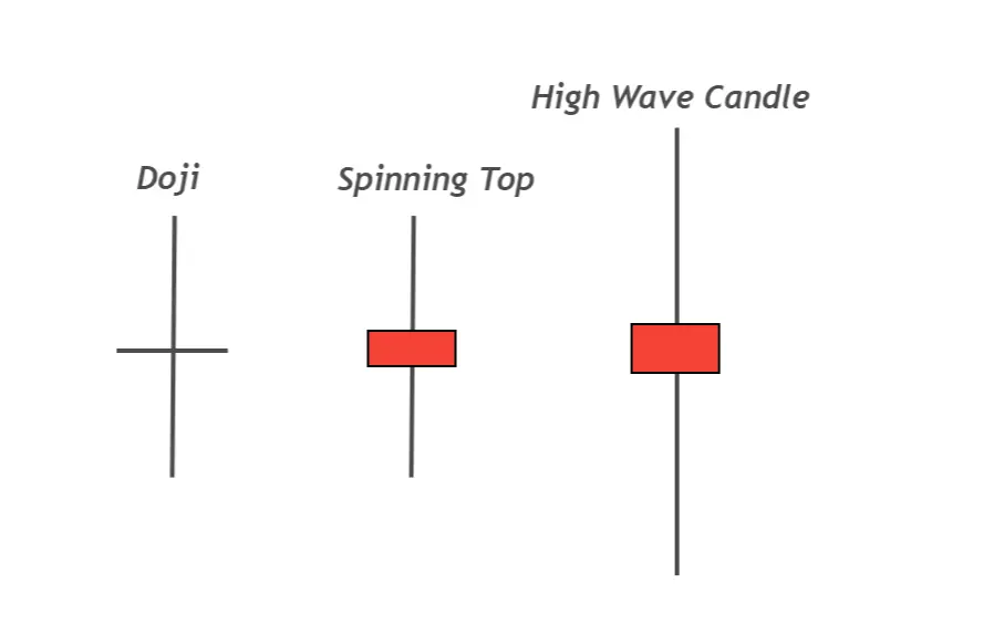 candela doji vs High Wave