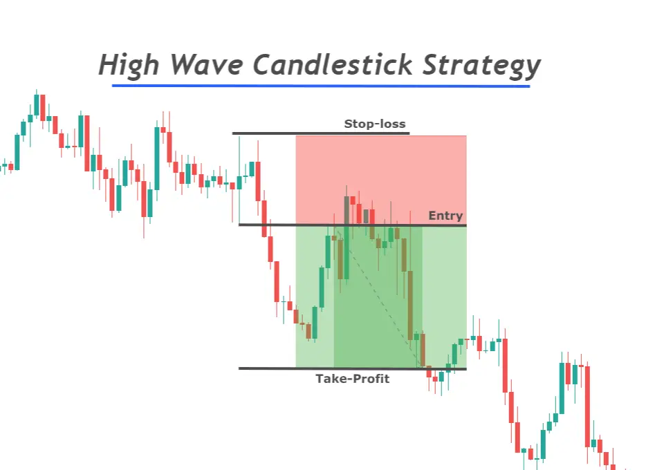 High Wave trading strategy