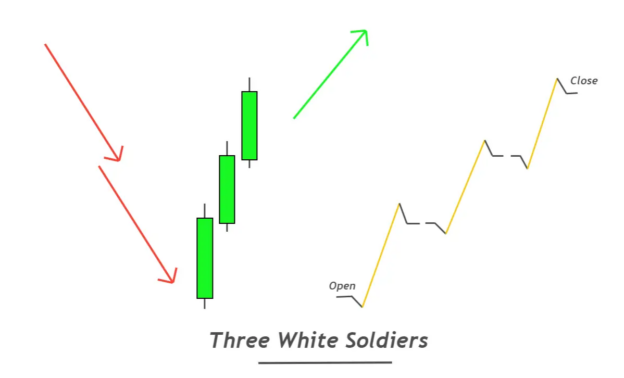 Chandelier des Trois Soldats Blancs : Guide du Trader