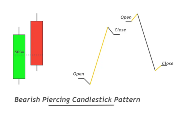 Modello di candelabro penetrante ribassista: una guida per i trader