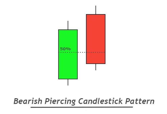 bearish piercing pattern