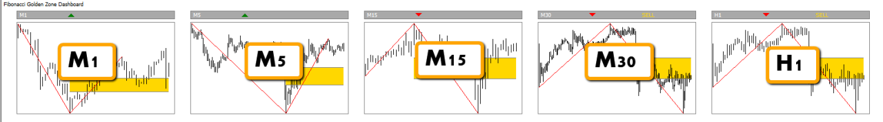 Zone dorée de Fibonacci MT4