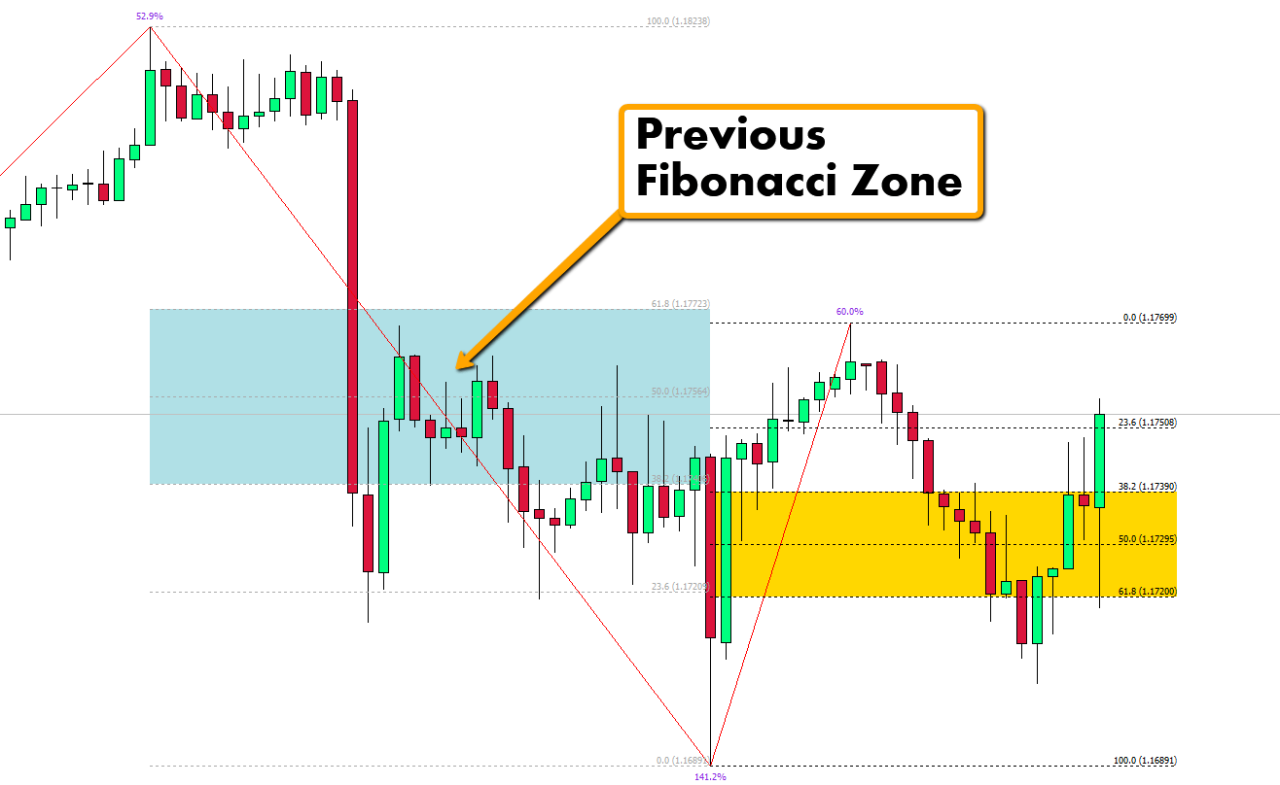 Zone dorée de Fibonacci MT4