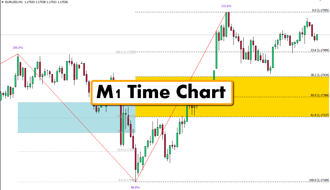 Zone dorée de Fibonacci MT4