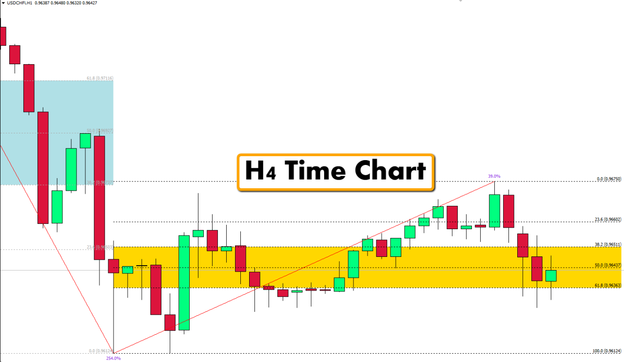 Fibonacci Golden Zone MT4