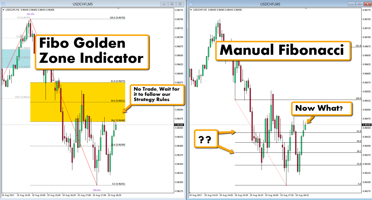 Fibonacci Golden Zone MT4