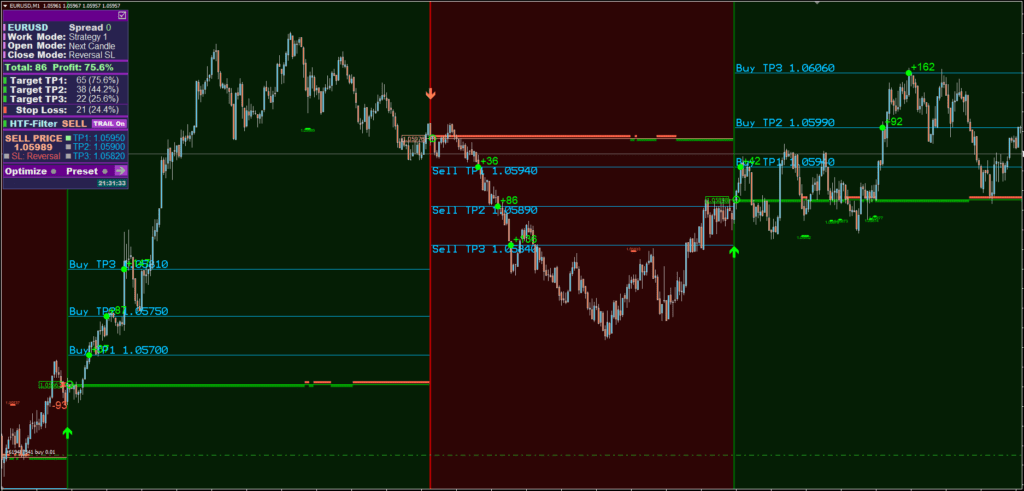 Best Scalper Indicator