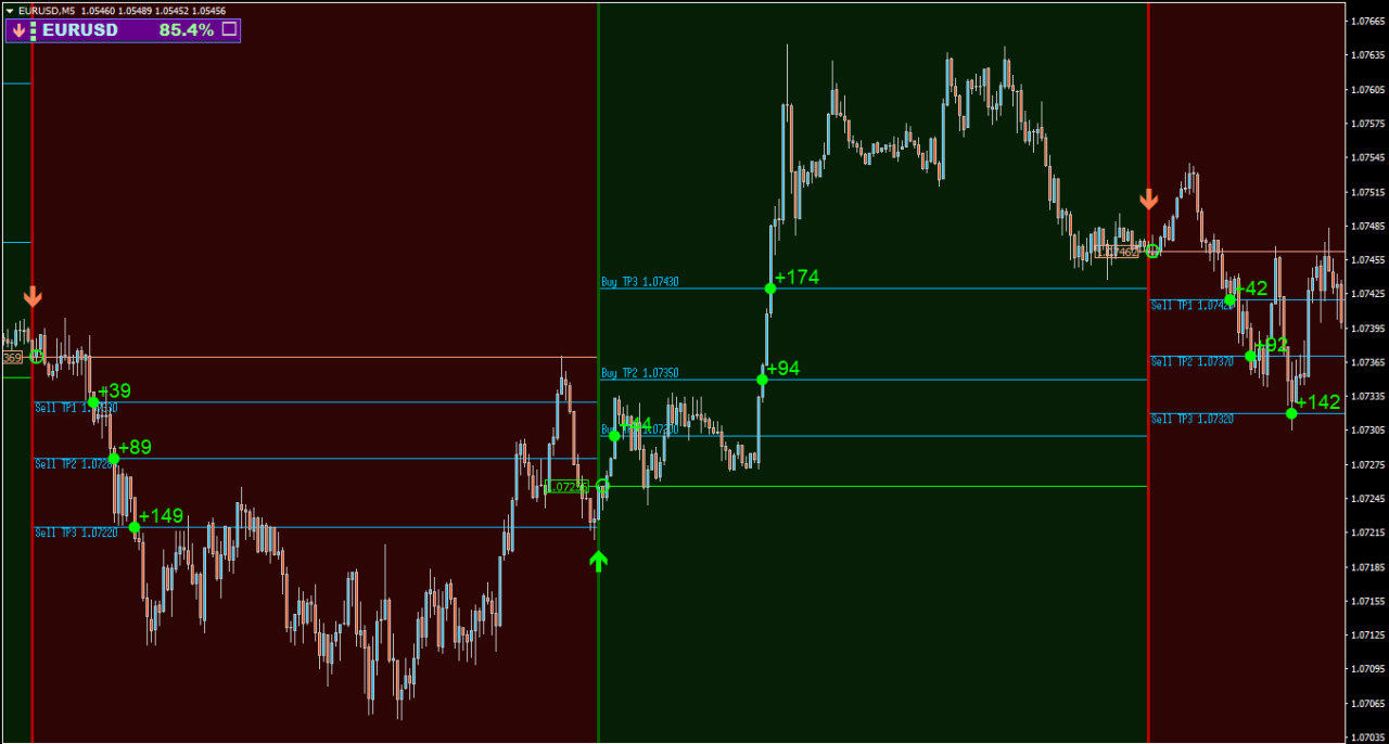 Best Scalper Indicator