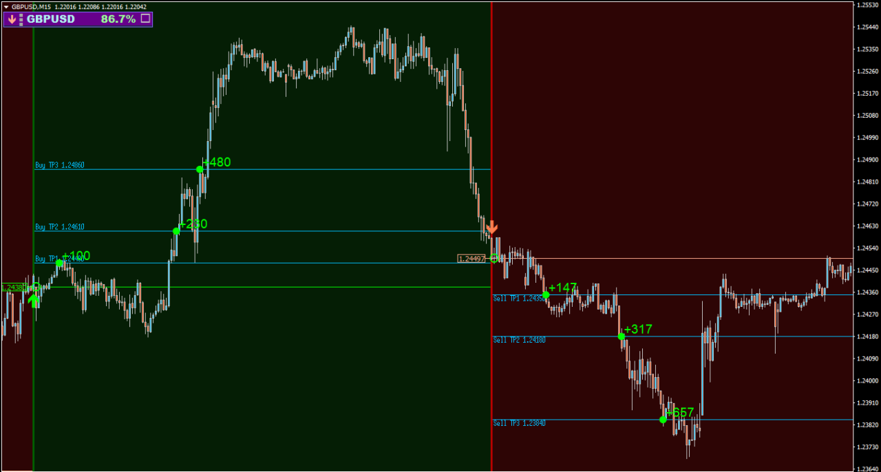 Best Scalper Indicator