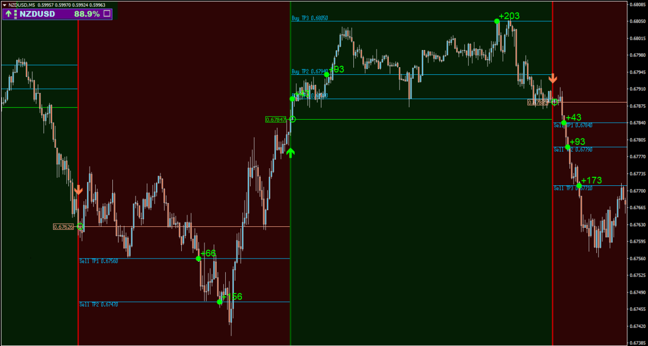 Miglior indicatore scalper