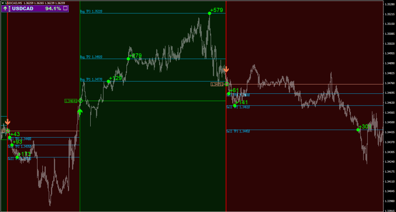 Best Scalper Indicator