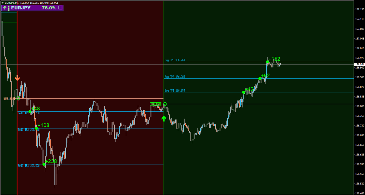 Miglior indicatore scalper