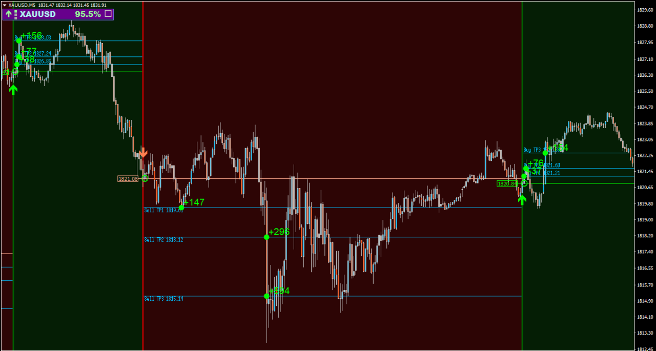 Best Scalper Indicator