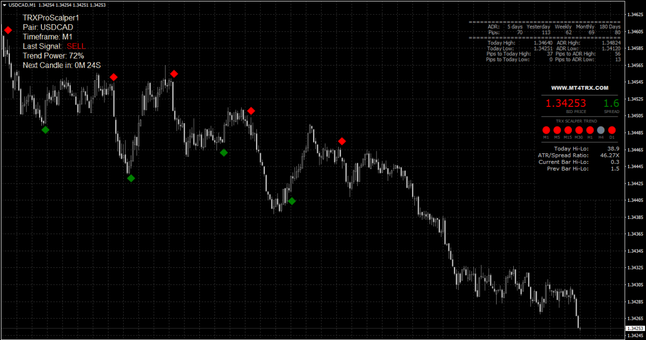 Sistema di scalping TRX MT4