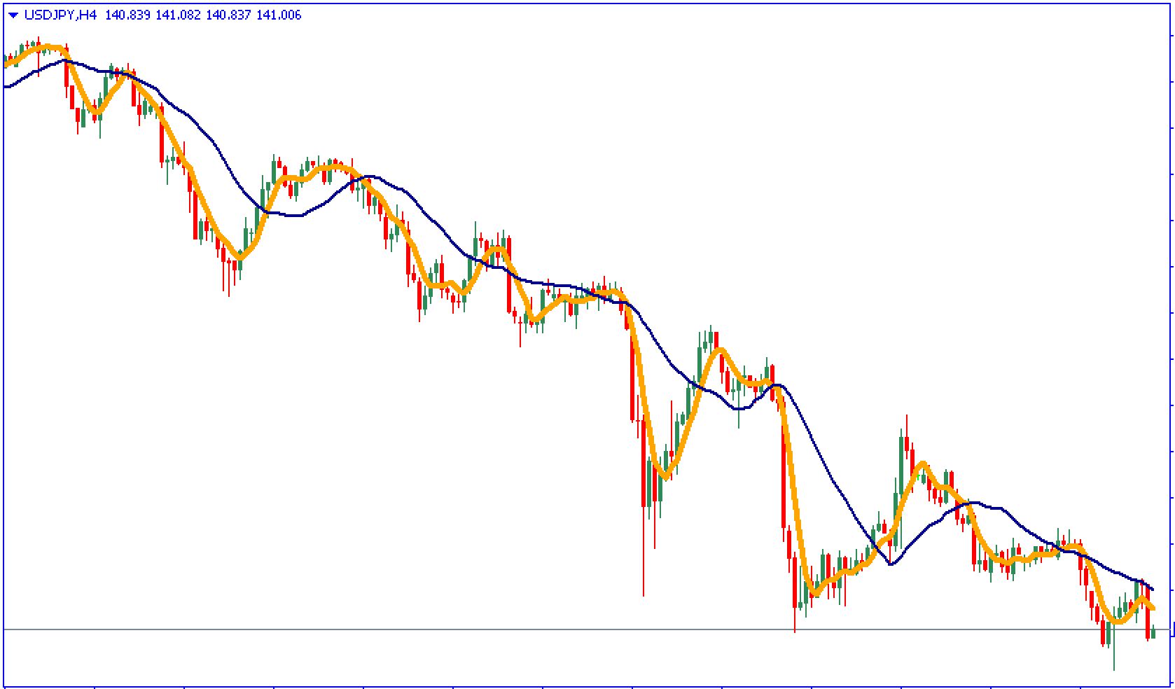 The 5 and 20 EMA Crossover Forex Trading Strategy