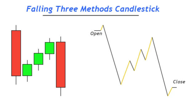 Eine vollständige Anleitung zum fallenden Candlestick-Muster mit drei Methoden