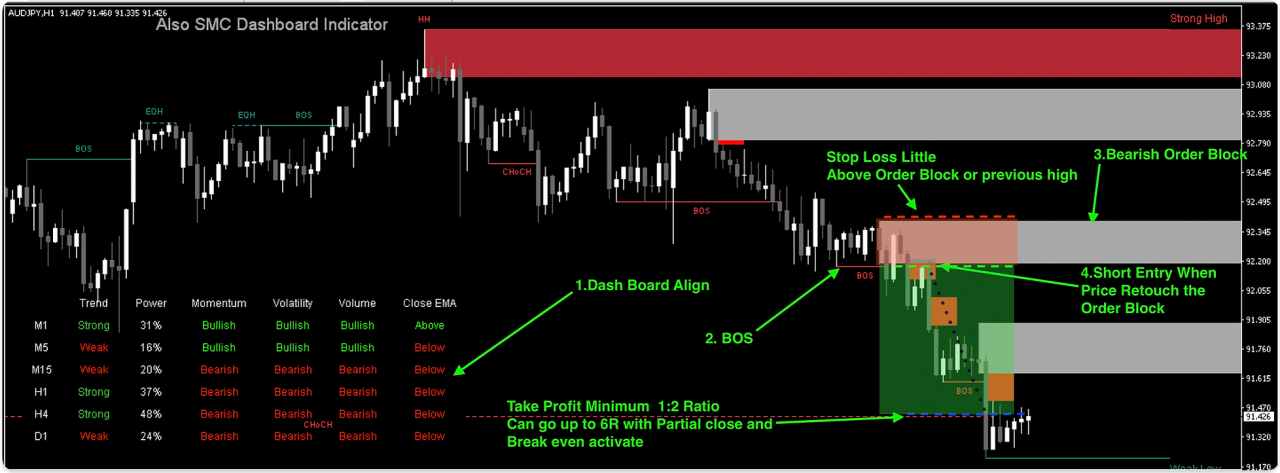 ALGO SMC DASHBOARD INDICATOR