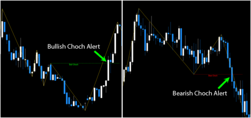 FX Choch & BOS Indicator