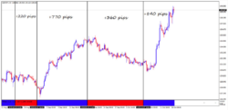 Magischer Indikator Forex