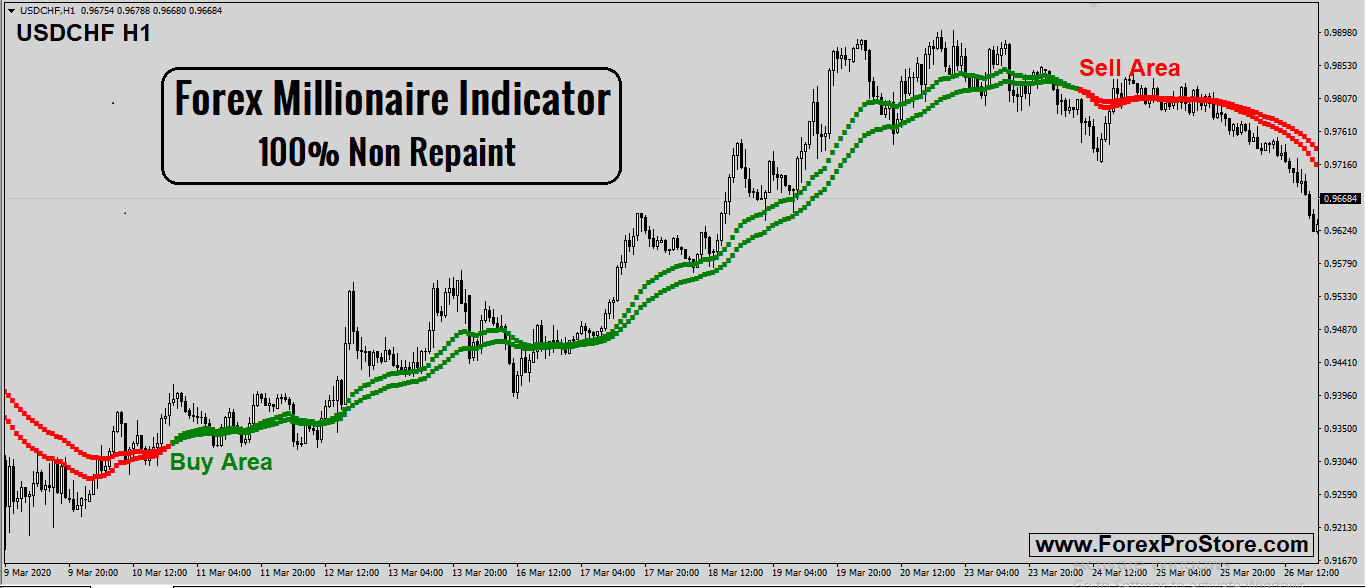 Indicateur Forex Millionaire