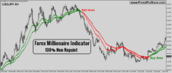 Forex Millionärsindikator
