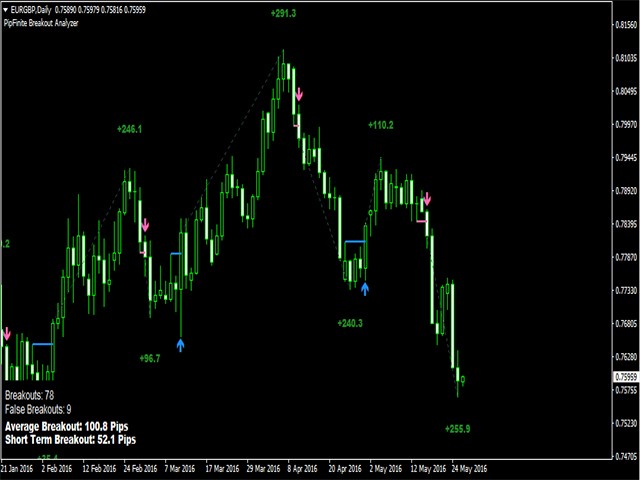 PipFinite Breakout-Analysator