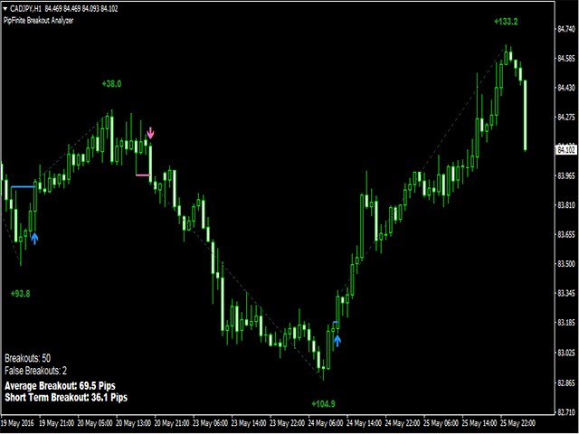 PipFinite Breakout-Analysator