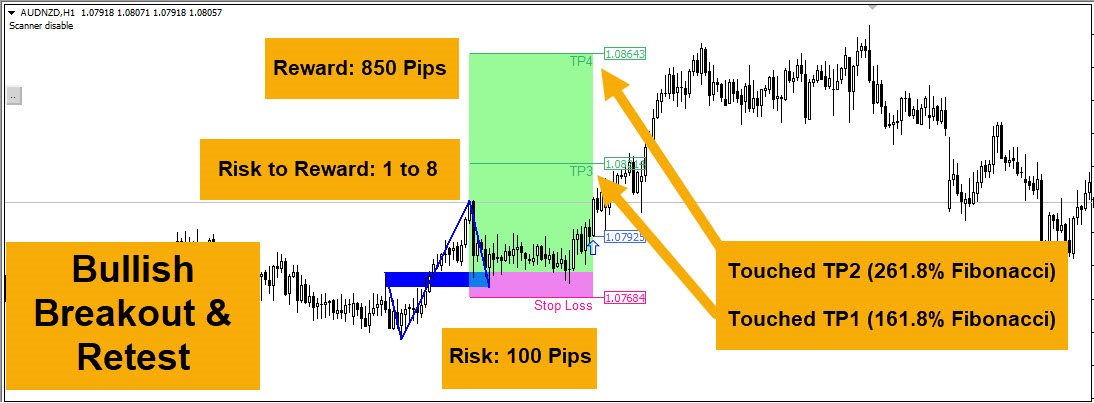 Breakout e scanner di retest mt4