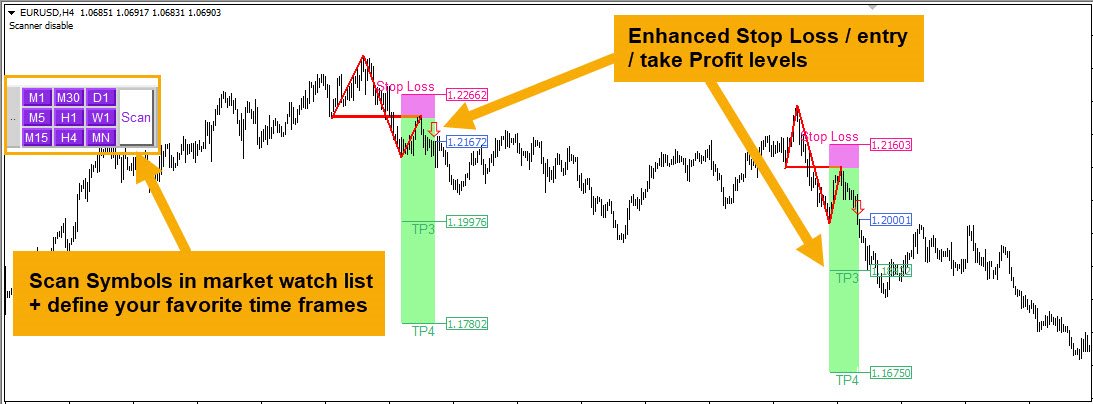Breakout e scanner di retest mt4