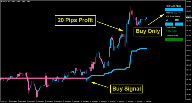Algo Fibonacci Scalper System
