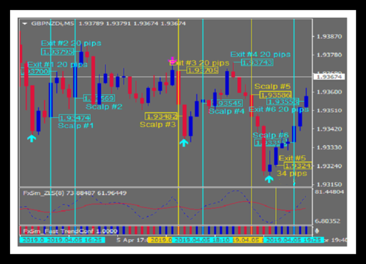 Gráfico Scalper Trades