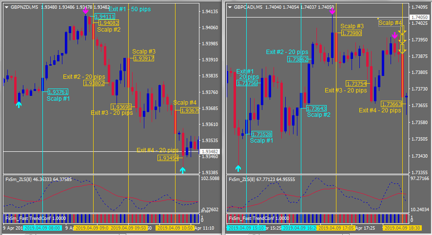 Gráficos de Scalper Trade