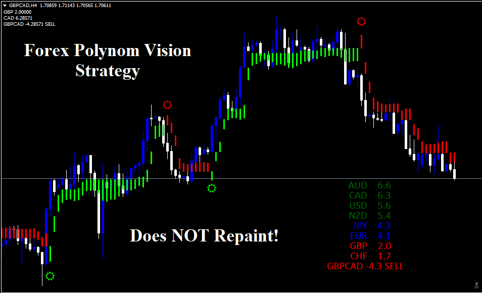 Estrategia Forex Polynom Vision