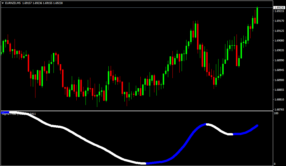 Indicador Forex Sigma Frost