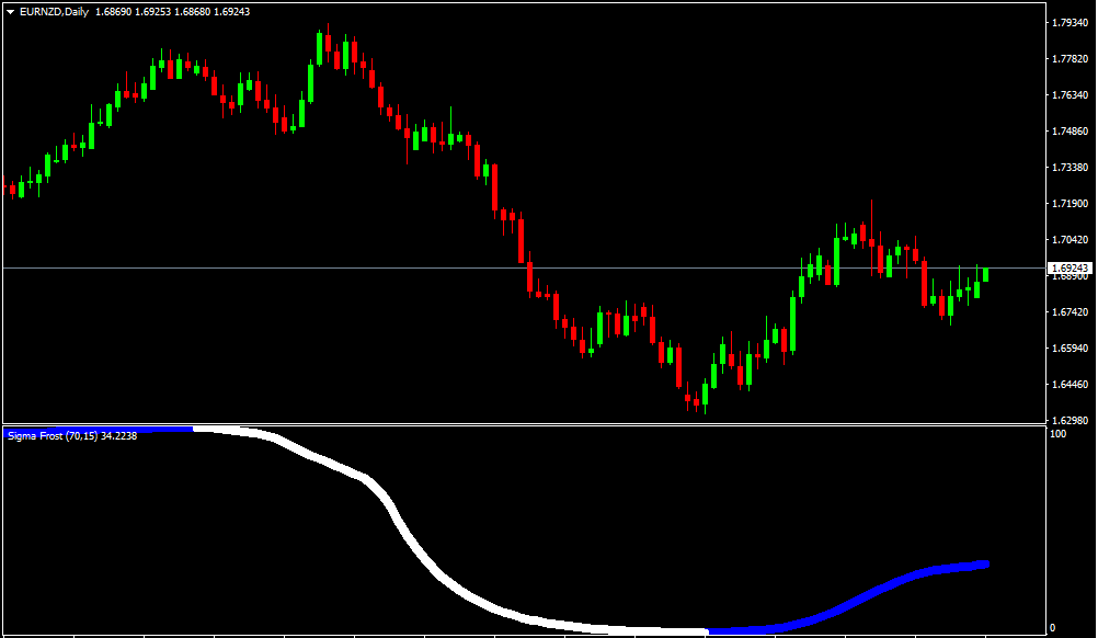 Indicador Forex Sigma Frost